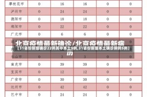 【31省份新增确诊22例其中本土9例,31省份新增本土确诊病例5例】