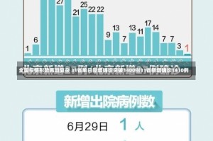 全国疫情形势再趋复杂 31省单日新增确诊突破1400例31省新增确诊1410例