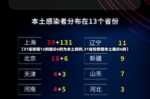 【31省新增12例确诊6例为本土病例,31省份新增本土确诊6例】