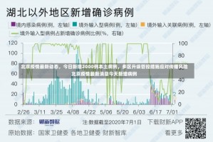 北京疫情最新动态，今日新增2000例本土病例，多区升级管控措施应对传播风险北京疫情最新消息今天新增病例