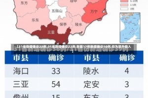 【31省新增确诊22例,31省新增确诊22例 新疆17例新增确诊10例 均为境外输入】