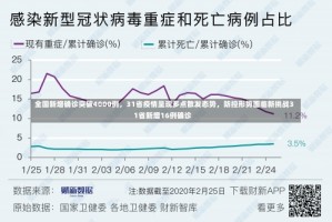 全国新增确诊突破4000例，31省疫情呈现多点散发态势，防控形势面临新挑战31省新增16例确诊