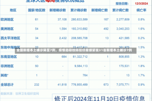 全国新增本土确诊降至7例，疫情趋稳但防控仍需绷紧弦31省新增本土确诊7例