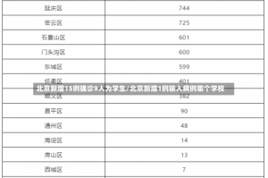 北京新增15例确诊9人为学生/北京新增1例输入病例哪个学校