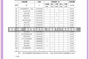 新增19例!一地调整为高风险/又增添了2个高风险地区