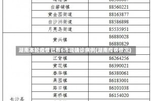 湖南本轮疫情已有6市现确诊病例(湖南疫病情况)
