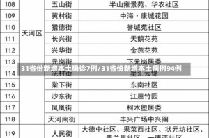 31省份新增本土确诊7例/31省份新增本土病例94例