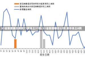 31省新增确诊病例71例本土31例/31省新增确诊22例 其中本土8例