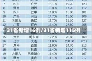 31省新增16例/31省新增115例