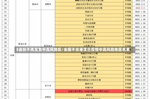 5省份不再报告中高风险区/全国不含港澳台疫情中高风险地区名单