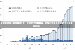 全国新增本土病例降至3例，疫情管控成效显著，防控形势持续向好31省份新增病例3例