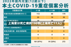 上海累计死亡病例190例(上海死亡11人)