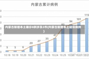 内蒙古新增本土确诊8例涉及2市(内蒙古新增本土疑似病例)