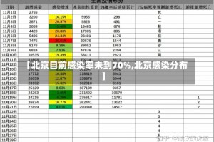 【北京目前感染率未到70%,北京感染分布】