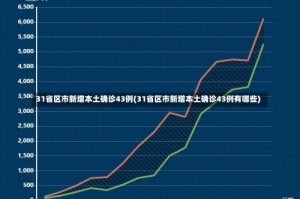 31省区市新增本土确诊43例(31省区市新增本土确诊43例有哪些)