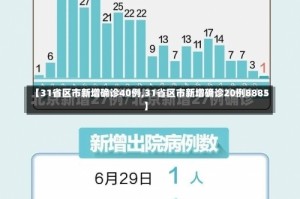 【31省区市新增确诊40例,31省区市新增确诊20例8885】