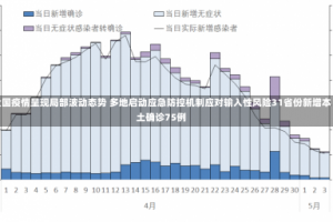 全国疫情呈现局部波动态势 多地启动应急防控机制应对输入性风险31省份新增本土确诊75例