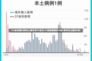 【31省份增82例本土确诊涉13省市,31省新增确诊16例 其中本土确诊2例】