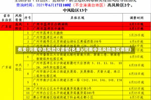 有变!河南中高风险区调整(名单)(河南中高风险地区调整)