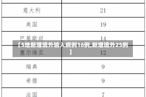 【5地新增境外输入病例16例,新增境外25例】