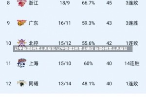辽宁新增8例本土无症状/辽宁新增2例本土确诊 新增6例本土无症状