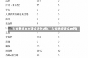 广东省新增本土确诊病例6例(广东省新增确诊30例)