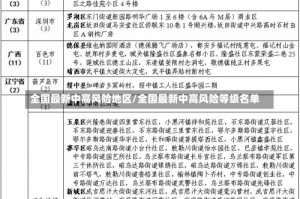全国最新中高风险地区/全国最新中高风险等级名单