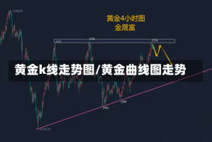 黄金k线走势图/黄金曲线图走势