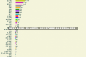 南京疫情最新动态，累计60例阳性，防控形势严峻南京:本轮疫情累计60例阳性