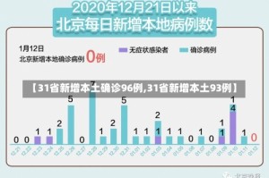 【31省新增本土确诊96例,31省新增本土93例】
