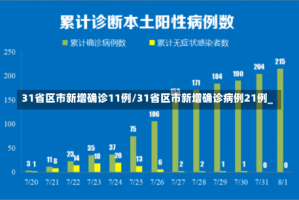 31省区市新增确诊11例/31省区市新增确诊病例21例_