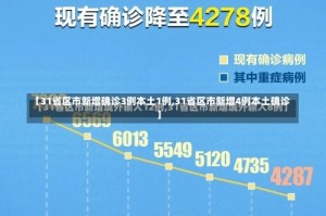 【31省区市新增确诊3例本土1例,31省区市新增4例本土确诊】