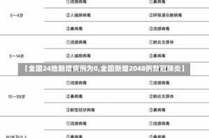 【全国24地新增病例为0,全国新增2048例新冠肺炎】
