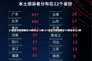31省区市新增确诊30例本土12例/31省区市新增确诊15例含本土2例