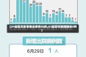【31省区市新增确诊病例10例,31省区市新增确诊3例】