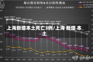 上海新增本土死亡3例/上海 新增 本土