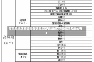 高风险地区查询最新名单(高风险地区查询最新名单公布)