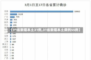【31省新增本土31例,31省新增本土病例55例】