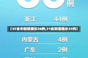 【31省市新增确诊26例,31省新增确诊25例】
