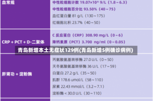 青岛新增本土无症状129例(青岛新增5例确诊病例)