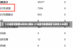 【31省区市新增94例本土确诊,31省区市新增确诊76例本土40例】