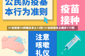 31省新增16例确诊本土13例/31省新增本土确诊117例