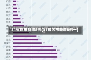31省区市新增8例(31省区市新增8例一)