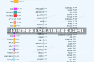 【31省新增本土52例,31省新增本土28例】
