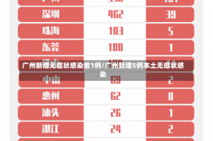 广州新增无症状感染者1例/广州新增5例本土无症状感染