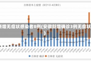安徽新增无症状感染者8例(安徽新增确诊3例无症状7人)