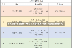 广东新增本土无症状167例(广东新增本土确诊病例1例无症状感染者5例)
