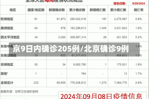京9日内确诊205例/北京确诊9例