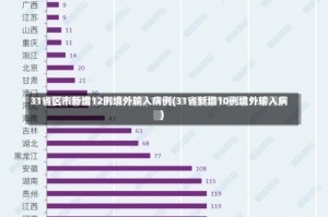 31省区市新增12例境外输入病例(31省新增10例境外输入病)