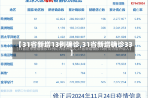 【31省新增13例确诊,31省新增确诊33】